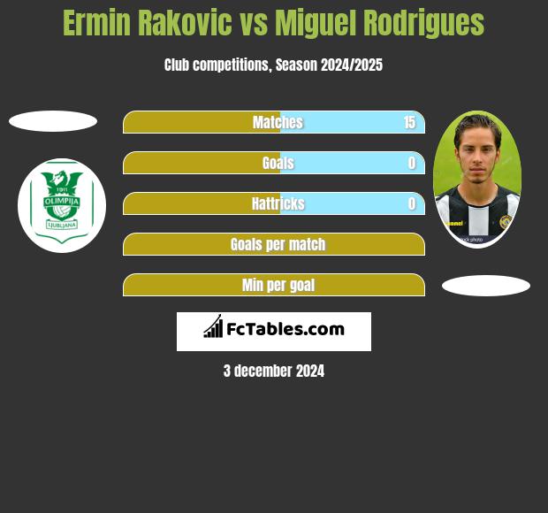 Ermin Rakovic vs Miguel Rodrigues h2h player stats