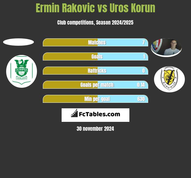 Ermin Rakovic vs Uros Korun h2h player stats