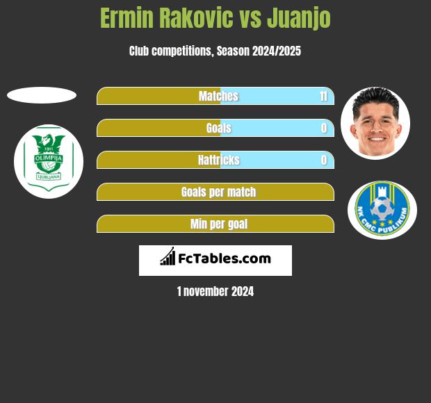 Ermin Rakovic vs Juanjo h2h player stats