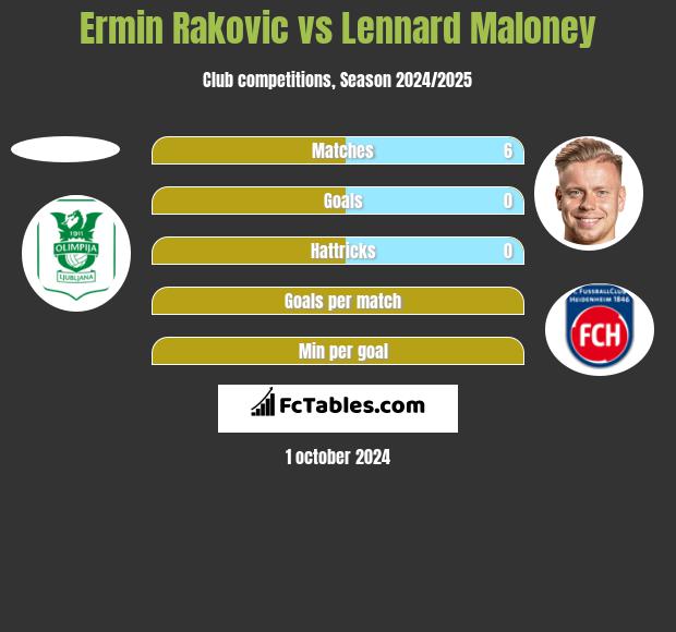 Ermin Rakovic vs Lennard Maloney h2h player stats