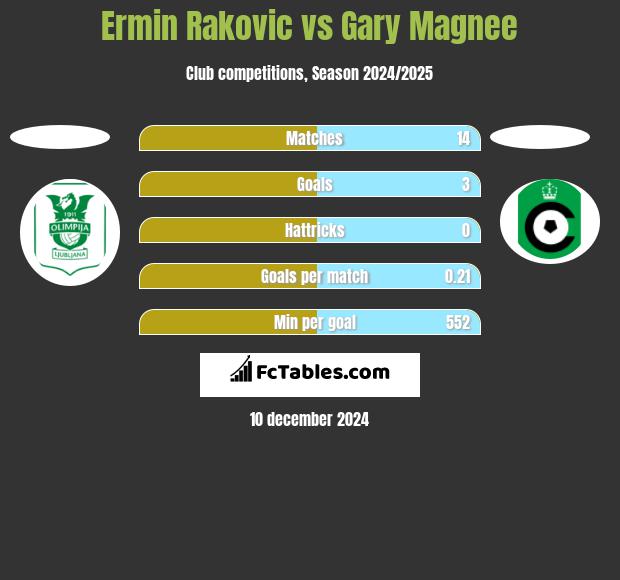 Ermin Rakovic vs Gary Magnee h2h player stats