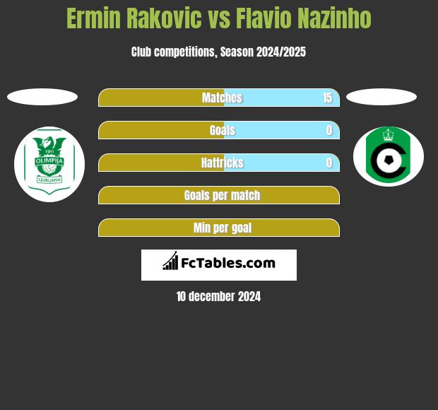 Ermin Rakovic vs Flavio Nazinho h2h player stats