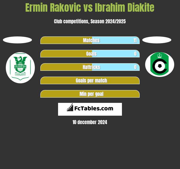 Ermin Rakovic vs Ibrahim Diakite h2h player stats