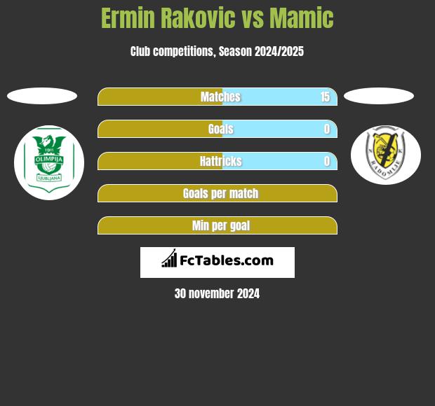 Ermin Rakovic vs Mamic h2h player stats