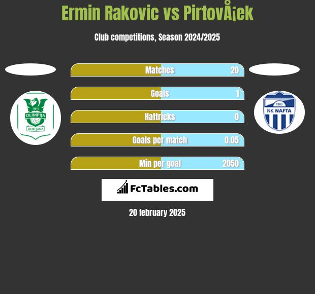 Ermin Rakovic vs PirtovÅ¡ek h2h player stats