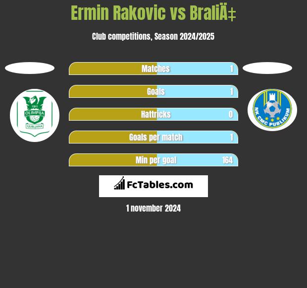 Ermin Rakovic vs BraliÄ‡ h2h player stats