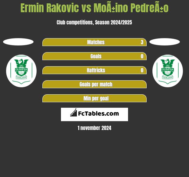 Ermin Rakovic vs MoÃ±ino PedreÃ±o h2h player stats