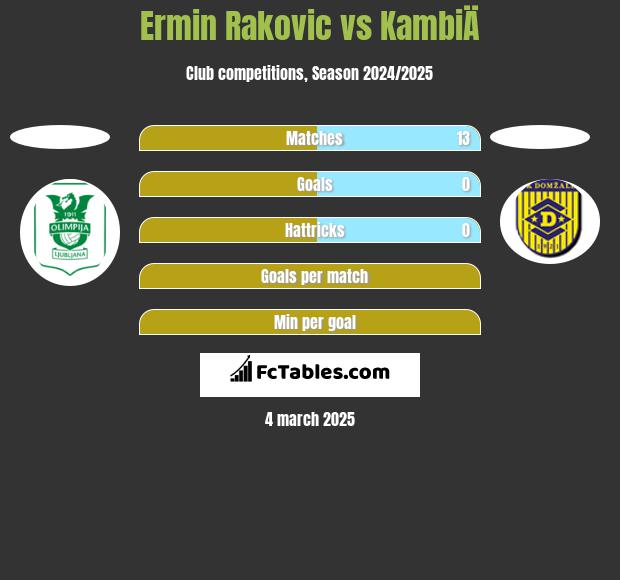 Ermin Rakovic vs KambiÄ h2h player stats