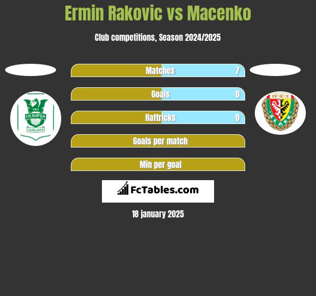 Ermin Rakovic vs Macenko h2h player stats