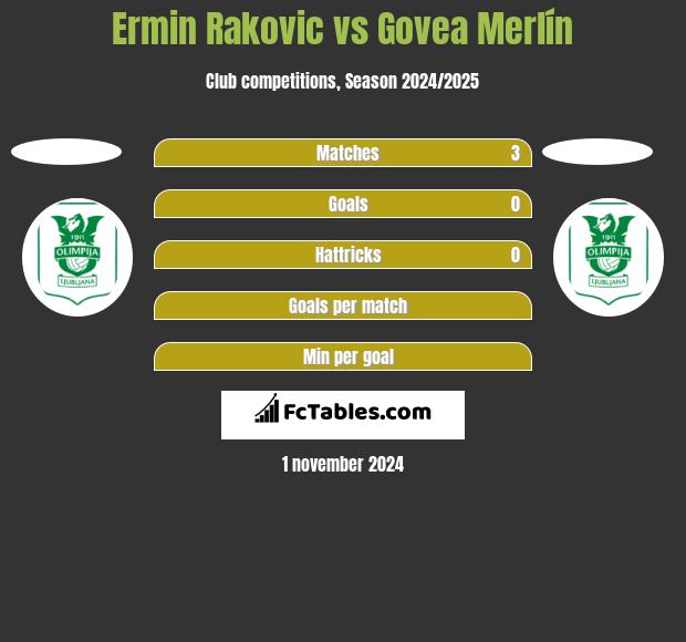 Ermin Rakovic vs Govea Merlín h2h player stats