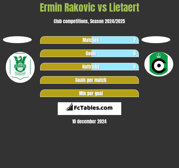 Ermin Rakovic vs Lietaert h2h player stats