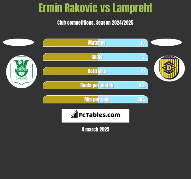 Ermin Rakovic vs Lampreht h2h player stats