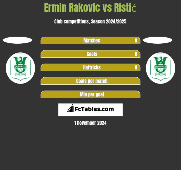 Ermin Rakovic vs Ristić h2h player stats