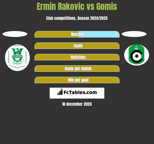 Ermin Rakovic vs Gomis h2h player stats