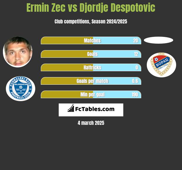 Ermin Zec vs Djordje Despotovic h2h player stats