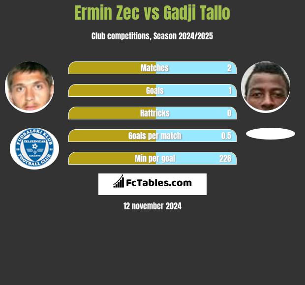 Ermin Zec vs Gadji Tallo h2h player stats