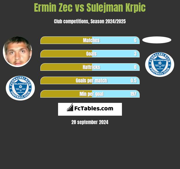 Ermin Zec vs Sulejman Krpic h2h player stats