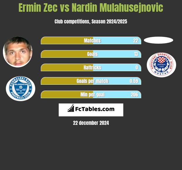 Ermin Zec vs Nardin Mulahusejnovic h2h player stats