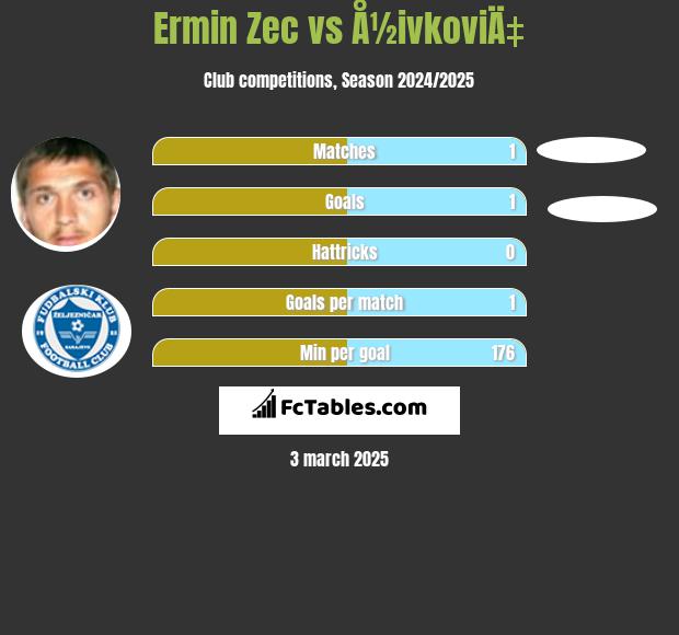 Ermin Zec vs Å½ivkoviÄ‡ h2h player stats