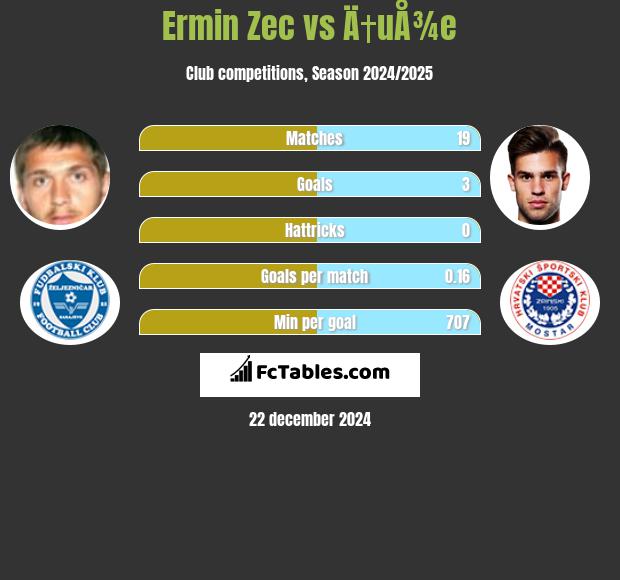 Ermin Zec vs Ä†uÅ¾e h2h player stats