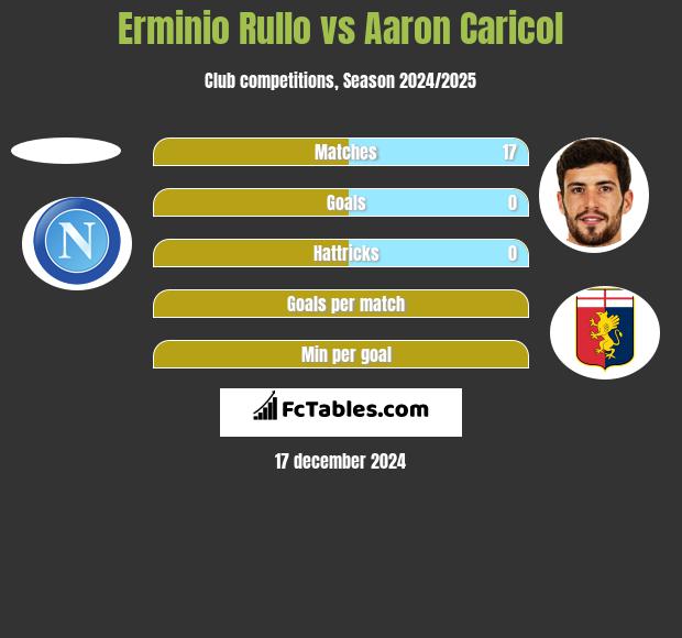 Erminio Rullo vs Aaron Caricol h2h player stats