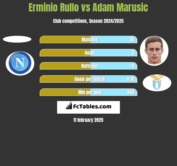 Erminio Rullo vs Adam Marusic h2h player stats