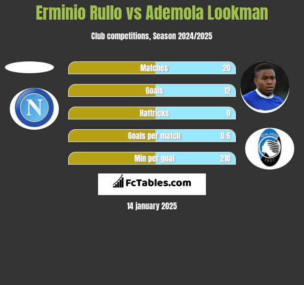 Erminio Rullo vs Ademola Lookman h2h player stats