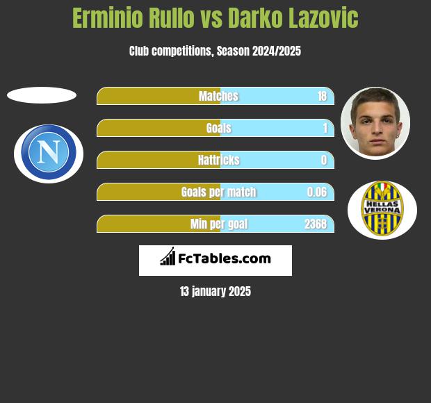 Erminio Rullo vs Darko Lazovic h2h player stats