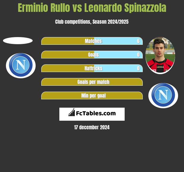 Erminio Rullo vs Leonardo Spinazzola h2h player stats