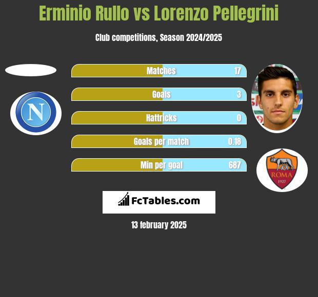 Erminio Rullo vs Lorenzo Pellegrini h2h player stats