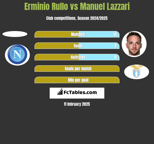 Erminio Rullo vs Manuel Lazzari h2h player stats