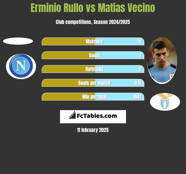 Erminio Rullo vs Matias Vecino h2h player stats