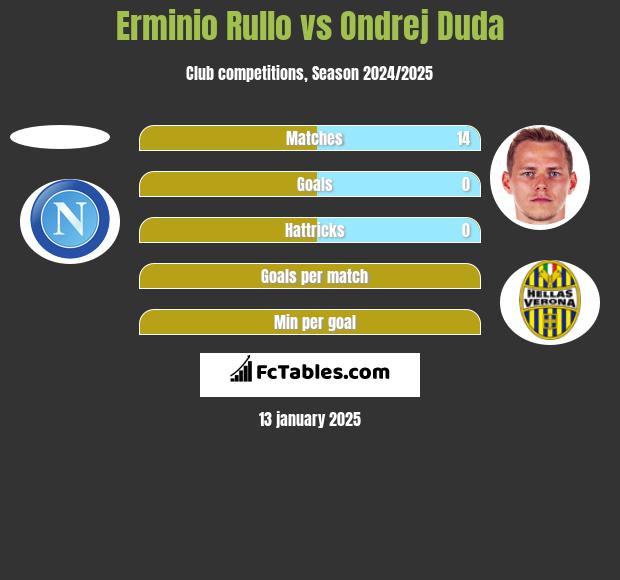 Erminio Rullo vs Ondrej Duda h2h player stats