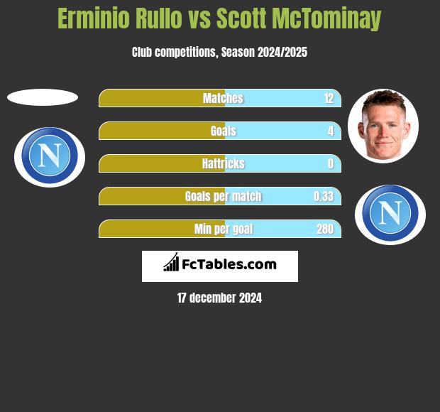 Erminio Rullo vs Scott McTominay h2h player stats