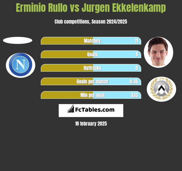 Erminio Rullo vs Jurgen Ekkelenkamp h2h player stats