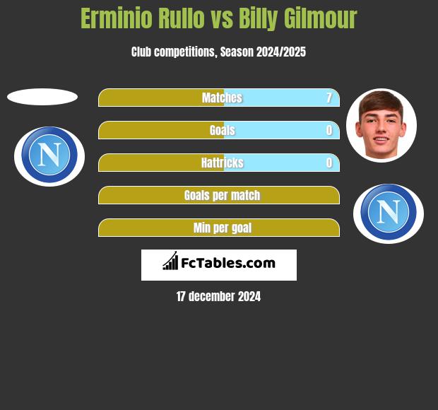 Erminio Rullo vs Billy Gilmour h2h player stats