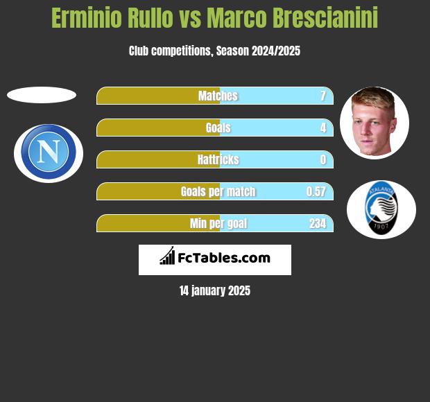 Erminio Rullo vs Marco Brescianini h2h player stats