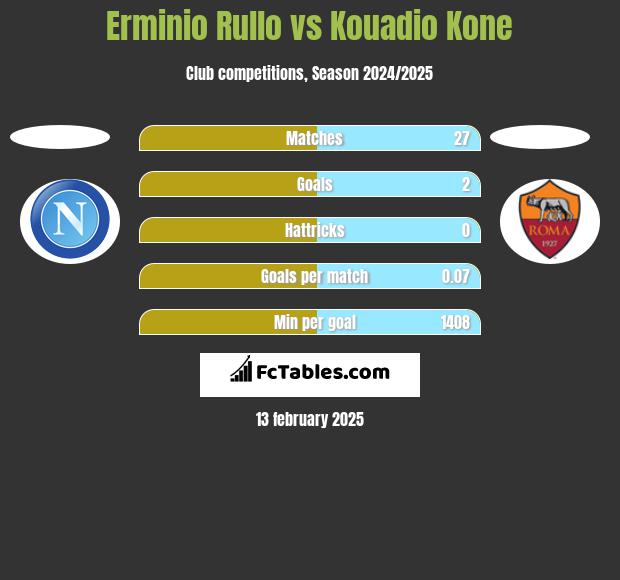 Erminio Rullo vs Kouadio Kone h2h player stats