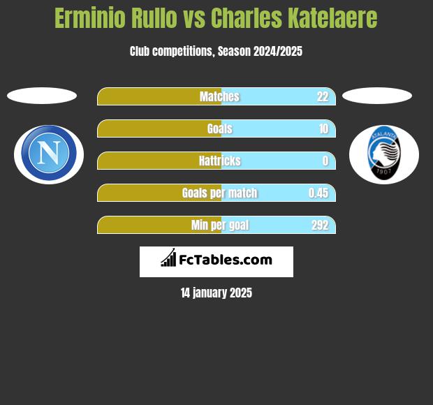 Erminio Rullo vs Charles Katelaere h2h player stats