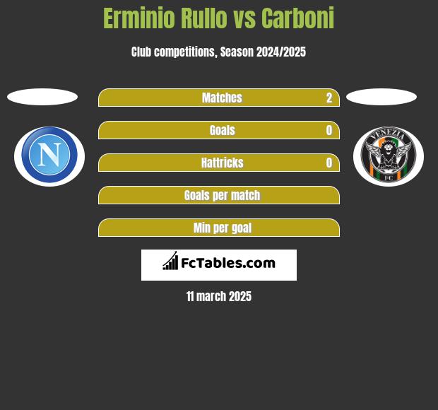 Erminio Rullo vs Carboni h2h player stats