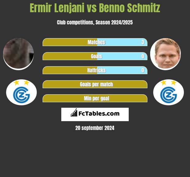 Ermir Lenjani vs Benno Schmitz h2h player stats