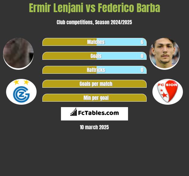 Ermir Lenjani vs Federico Barba h2h player stats