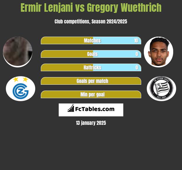 Ermir Lenjani vs Gregory Wuethrich h2h player stats