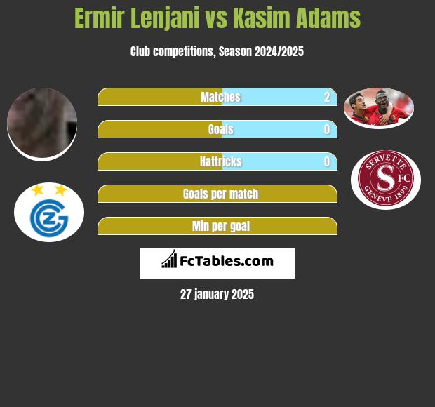 Ermir Lenjani vs Kasim Adams h2h player stats