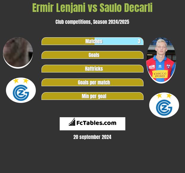 Ermir Lenjani vs Saulo Decarli h2h player stats