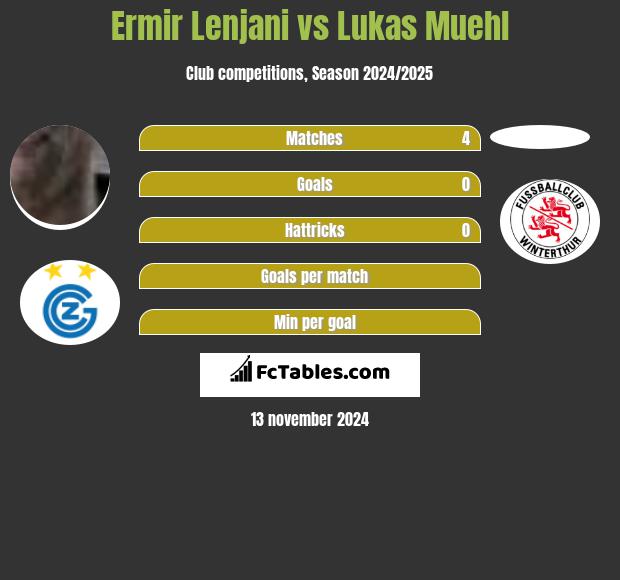 Ermir Lenjani vs Lukas Muehl h2h player stats