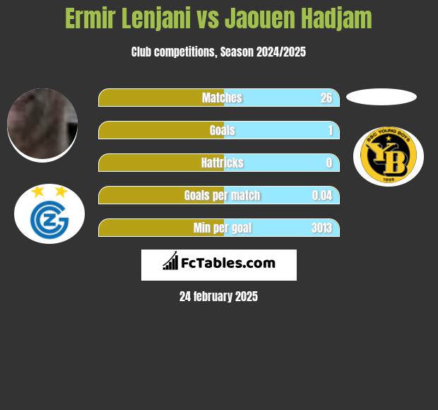 Ermir Lenjani vs Jaouen Hadjam h2h player stats