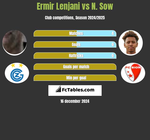 Ermir Lenjani vs N. Sow h2h player stats