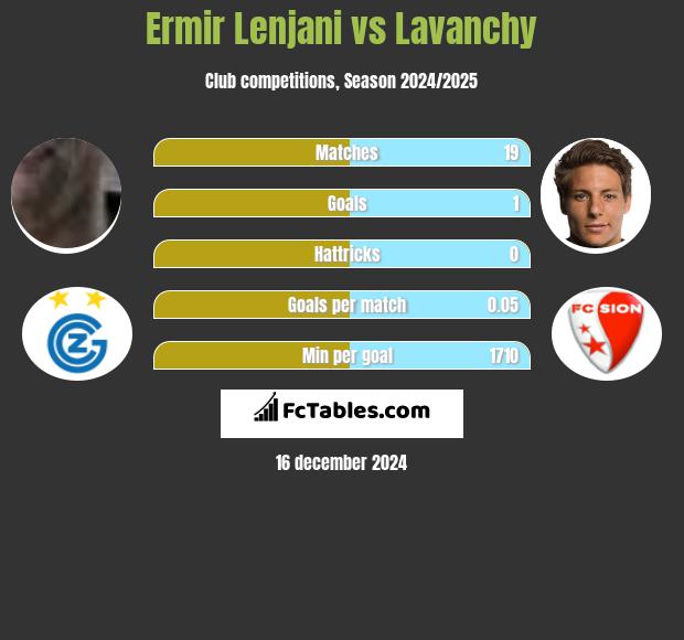 Ermir Lenjani vs Lavanchy h2h player stats