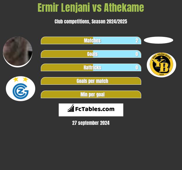 Ermir Lenjani vs Athekame h2h player stats